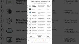 Cyber Security Roadmap 2026 | Complete Beginner to Advanced Guide