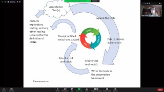[WeLoveBug CoP Sharing] Acceptance Test Driven Development with Janet Gregory