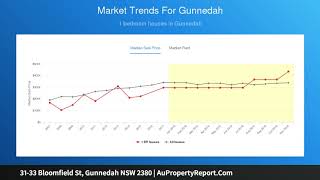 31-33 Bloomfield St, Gunnedah NSW 2380 | AuPropertyReport.Com