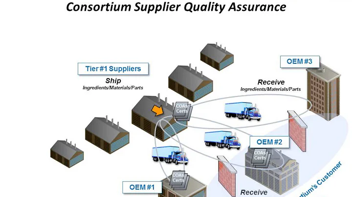 Consortium Supplier Quality Assurance