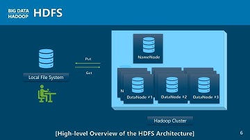 [하둡 빅데이터] - 하둡 3.2.1  설치 [Academy.Neuavenue] - Session 04 - 03 핵심 모듈 기술 : HDFS 하둡 분산 처리 시스템