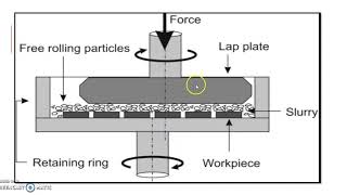 lapping and honing process