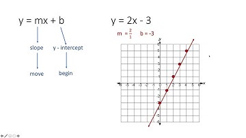 Lesson 18 MTH 1000 Video 2 Graphing Using y = mx + b