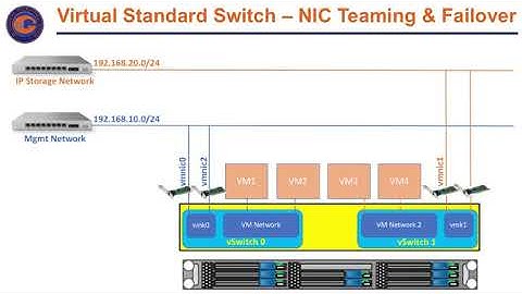 VMware-DCV-Tutorial-14.vSwitch Overview Part 2NIC Teaming & Failover