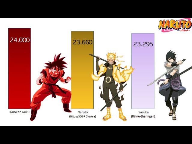 Is Goku Stronger than Naruto? Who wins? • SuperSaiyanShop