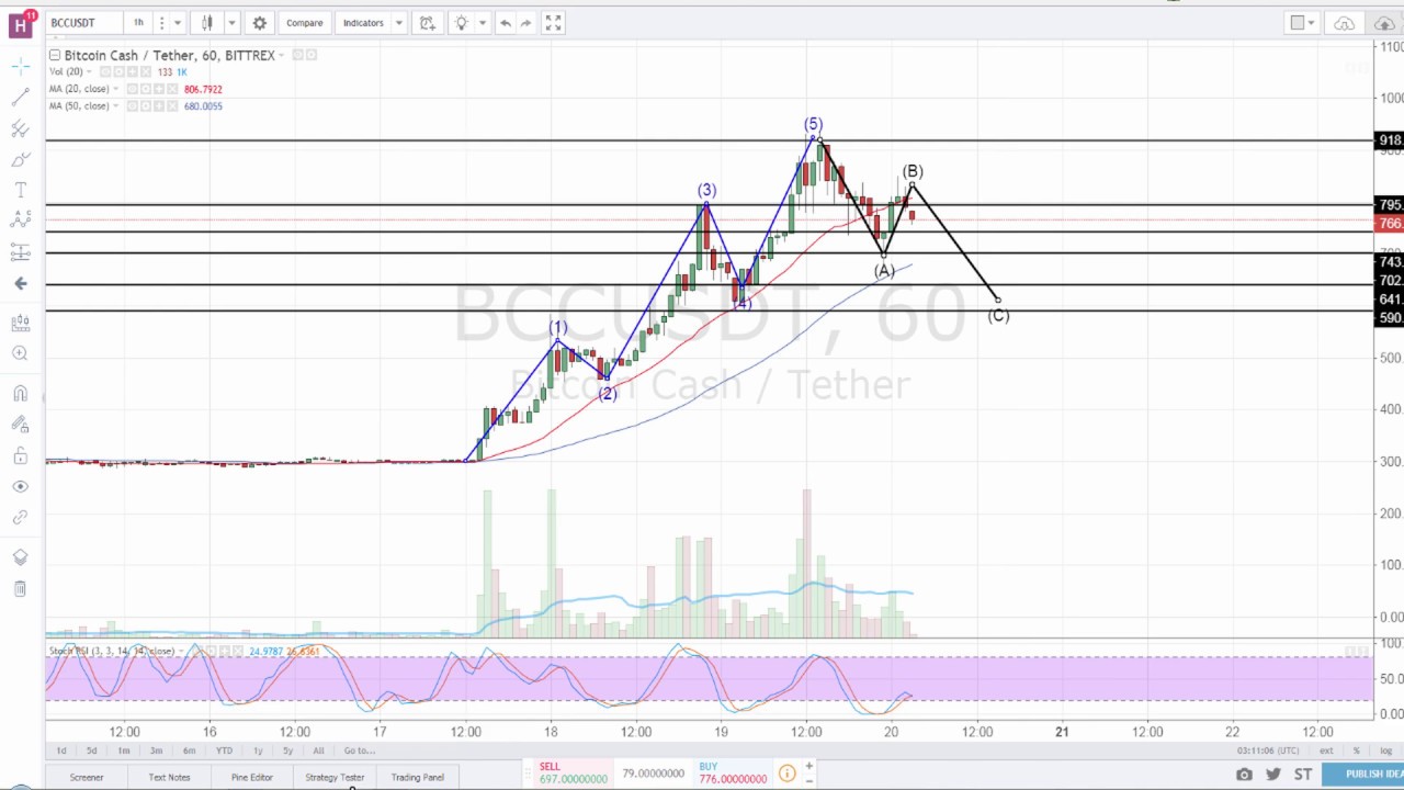 bitcoin cash elliott wave