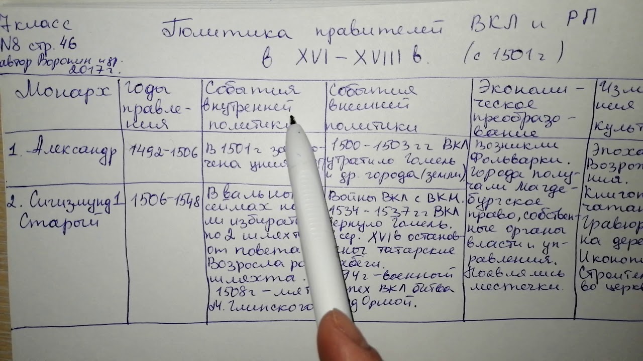 Обобщение по истории 7 класс. Правители Великого княжества литовского таблица. Таблица по истории 7 класс. Таблицы по истории 7 класс речью Посполитой. Литовские правители таблица.