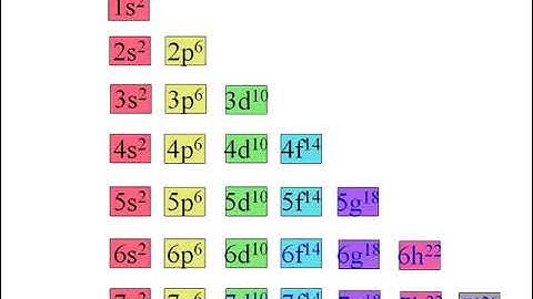 Electron Configuration (AP Chemistry Section 6.8)