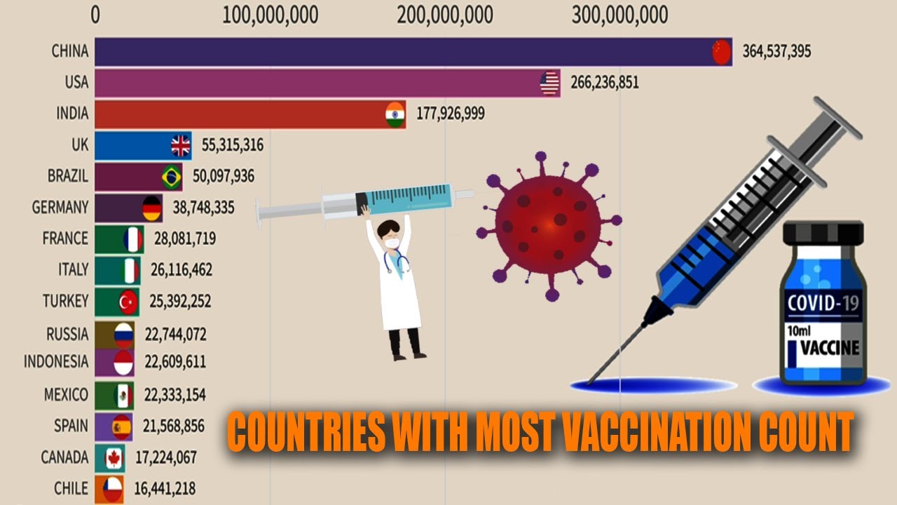 COVID VACCINE BY COUNTRY || VACCINATION RATES BY COUNTRY - YouTube