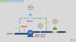 Advanced Process Control  Minimum flow control for centrifugal pumps