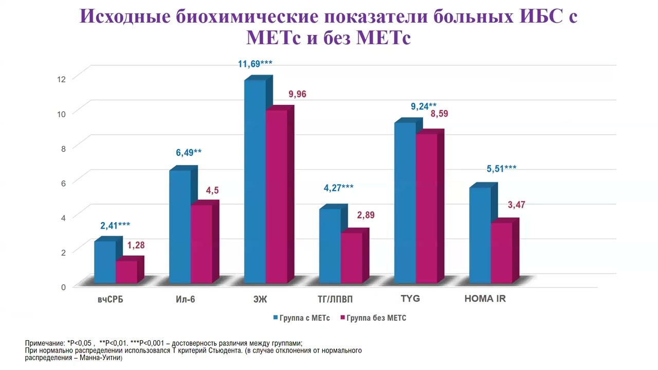 КЛИНИКО-ПРОГНОСТИЧЕСКОЕ ЗНАЧЕНИЕ ДИСЛИПИДЕМИИ И ВОСПАЛЕНИЕ У БОЛЬНЫХ ИБС С МЕТАБОЛИЧЕСКИМ СИНДРОМОМ