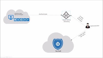 Azure Key Vault Authentication (Azure Active Directory) Basics Video