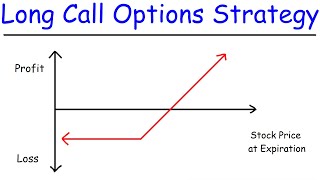 Long Call Options Trading Strategy