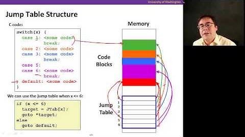 x86 Assembly, Video 7: Switch statement