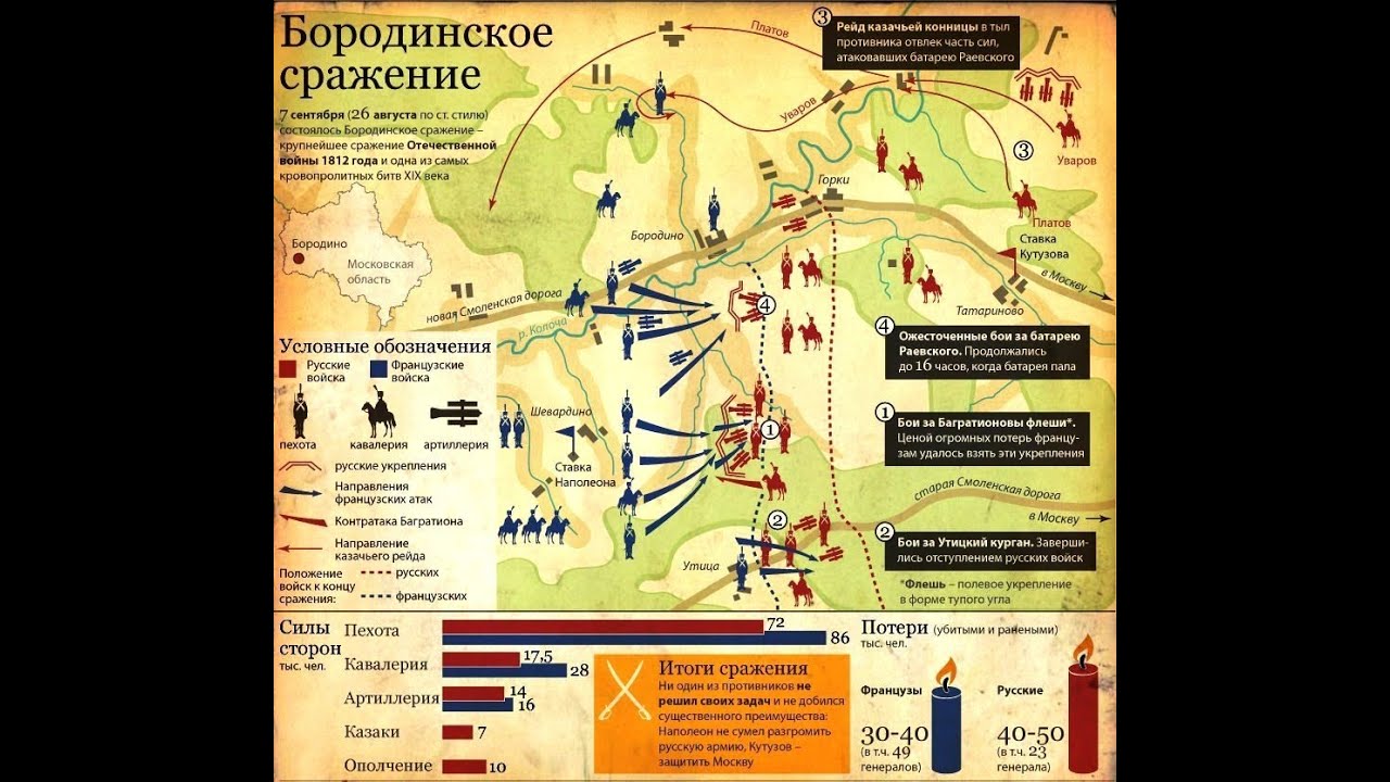 Диспозиция бородинского сражения