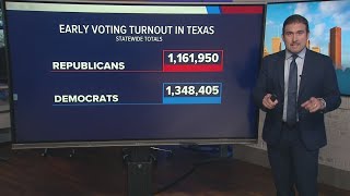 No Democrat has won a statewide office in Texas since 1994, but turnout is high