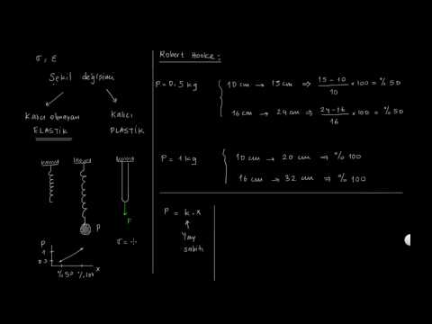 Video: Kimyada Hooke Yasası nedir?