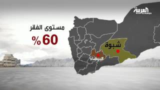 الفقر في اليمن يطال أغلب مواطنيه