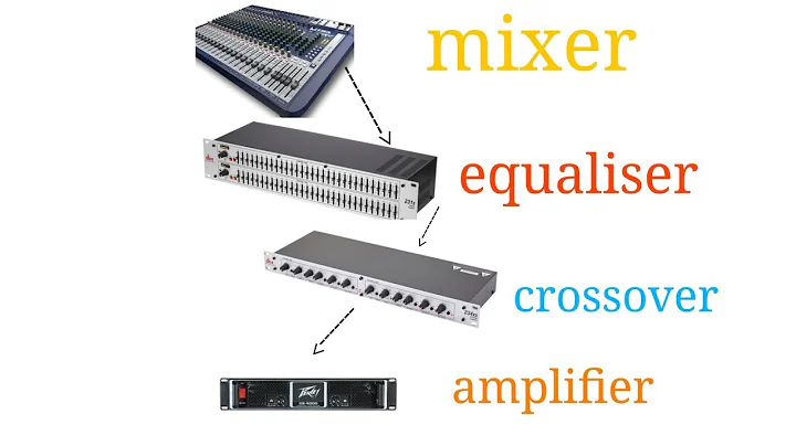 Connecting a mixer to an equaliser,a crossover  and an amplifier