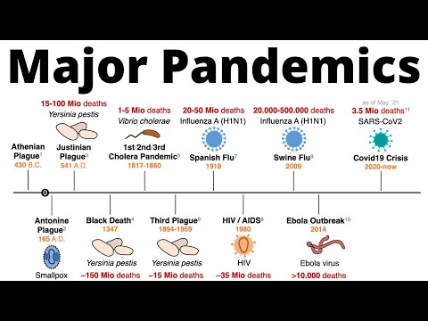 मानव इतिहास में सबसे खराब महामारी (विपत्तियां, स्पेनिश फ्लू और Covid19)
