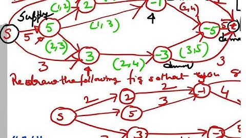 (1/2) Solving Minimum Cost Flow Problems: Cycle Cancelling Algorithm Explained