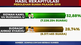 Hasil Rekapitulasi Perolehan Suara Pilkada 2018 screenshot 5