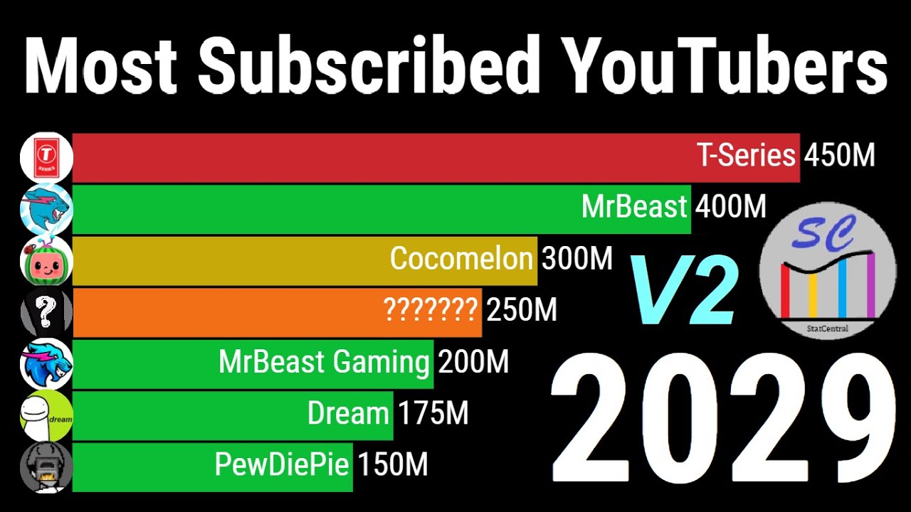 Top 15 Most Subscribed YouTube Channels The 2020s [REALISTIC] YouTube