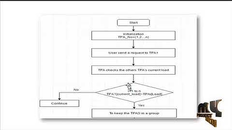 Energy-aware Load Balancing and Application Scaling for the Cloud Ecosystem