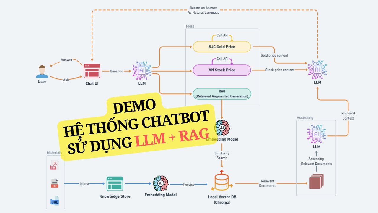 Demo hệ thống chatbot sử dụng LLM + RAG để truy xuất dữ liệu - YouTube