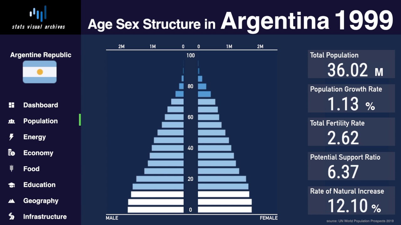 Argentina Changing of Population Pyramid & Demographics (19502100