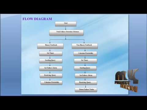 Detecting Node Failures in Mobile Wireless Networks: A Probabilistic Approach