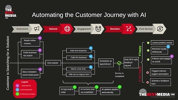 With AI-driven automation, every step of your customer journey is seamless