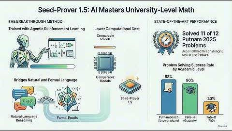 Seed-Prover 1.5: Agentic RL for Formal Theorem Proving & PutnamBench Performance Analysis