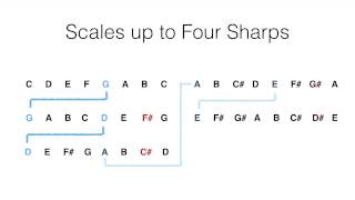 Harmony 101 Video 1 - Major Scales