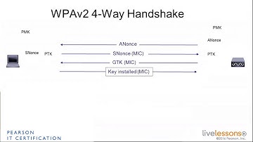 3 3 4 Way Handshakes   CCNA Wireless 200 355
