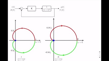 Feedback Systems - Frequency Response Techniques - Part III - Nyquist Stability