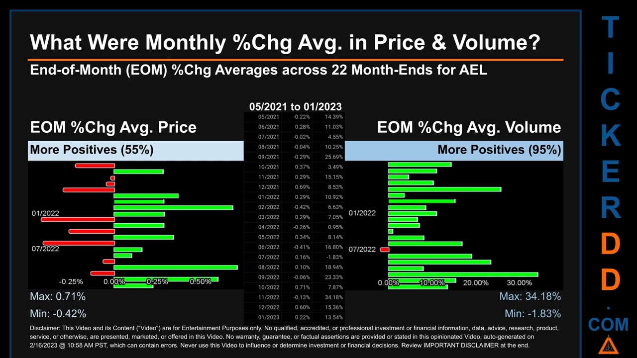 AEL News along with Price and Volume Analysis AEL Stock Analysis $AEL Latest News TickerDD AEL Price