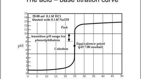 OCR Gateway B C5 Acid-Base Titration Curves (Higher)