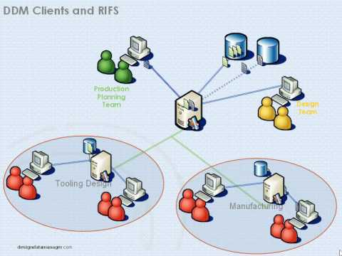 PLM - RIFS, Remote Intelligent File Server DDM Extension