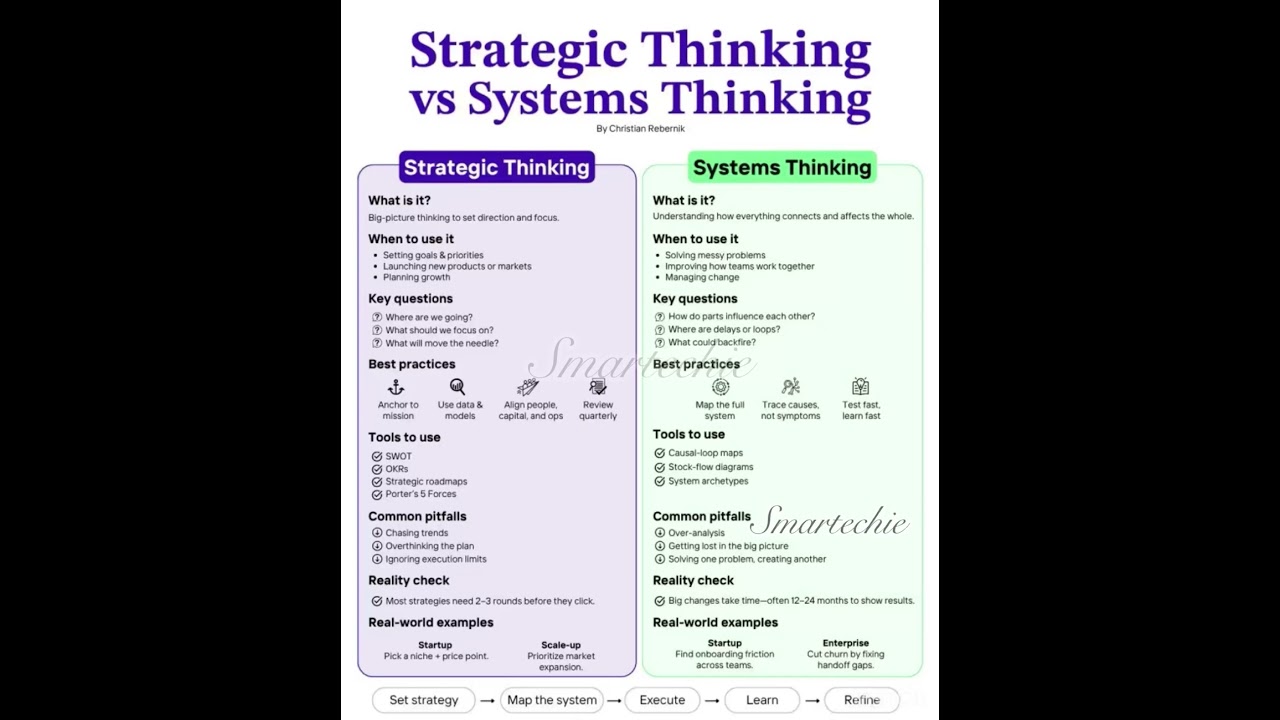 Design Thinking | Strategic vs System #mlops #ai #ml #aiops #hyperscale #trending #tech #agenticai