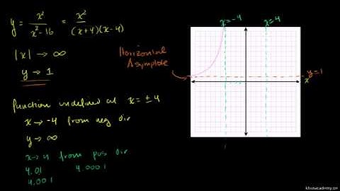 Asymptotes of Rational functions