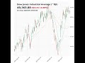 Dow Jones Industrial Average (^DJI) closed at 49363.88 on May 19, 2026 #stockmarket #trading