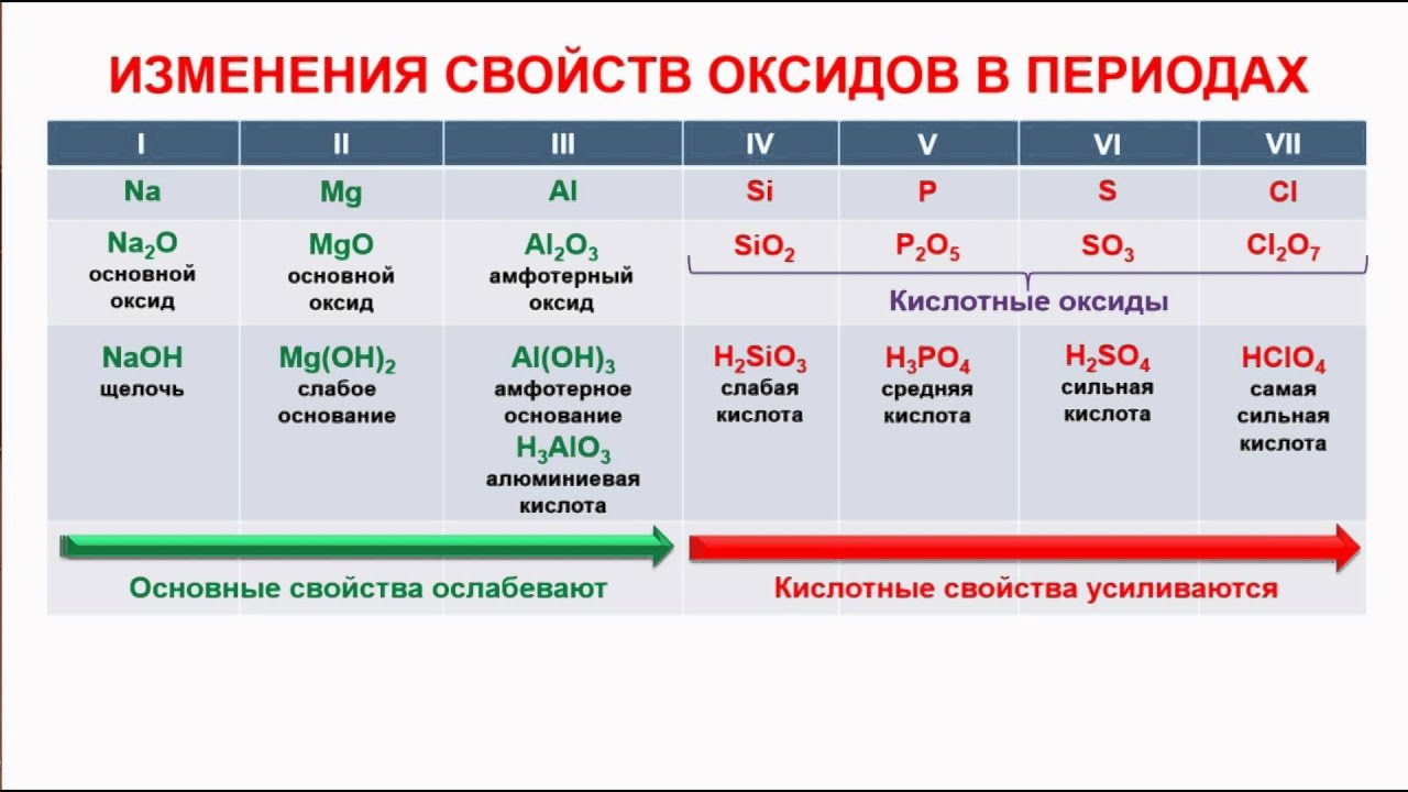 Основные свойства увеличиваются в рядах. Изменение свойств оксидов. Как изменяются кислотные свойства оксидов в периоде. Изменение свойств оксидов от основных к кислотным. Возрастания кислотности их высших оксидов.