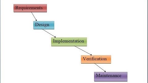 How to Draw Waterfall Model (SDLC) | Software Engineering || Tutorials Point || Technology Expert