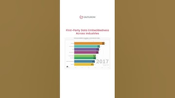 First-Party Data Embeddedness Across Industries | Outgrow #shorts
