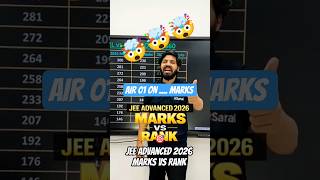 🎯 JEE Advanced 2026 Marks Vs Rank 🔥| Jee Advanced 2026 result 🚀🎉#jeeadvance2026