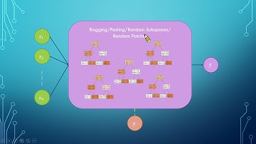 【機器學習實作】7.3 隨機森林