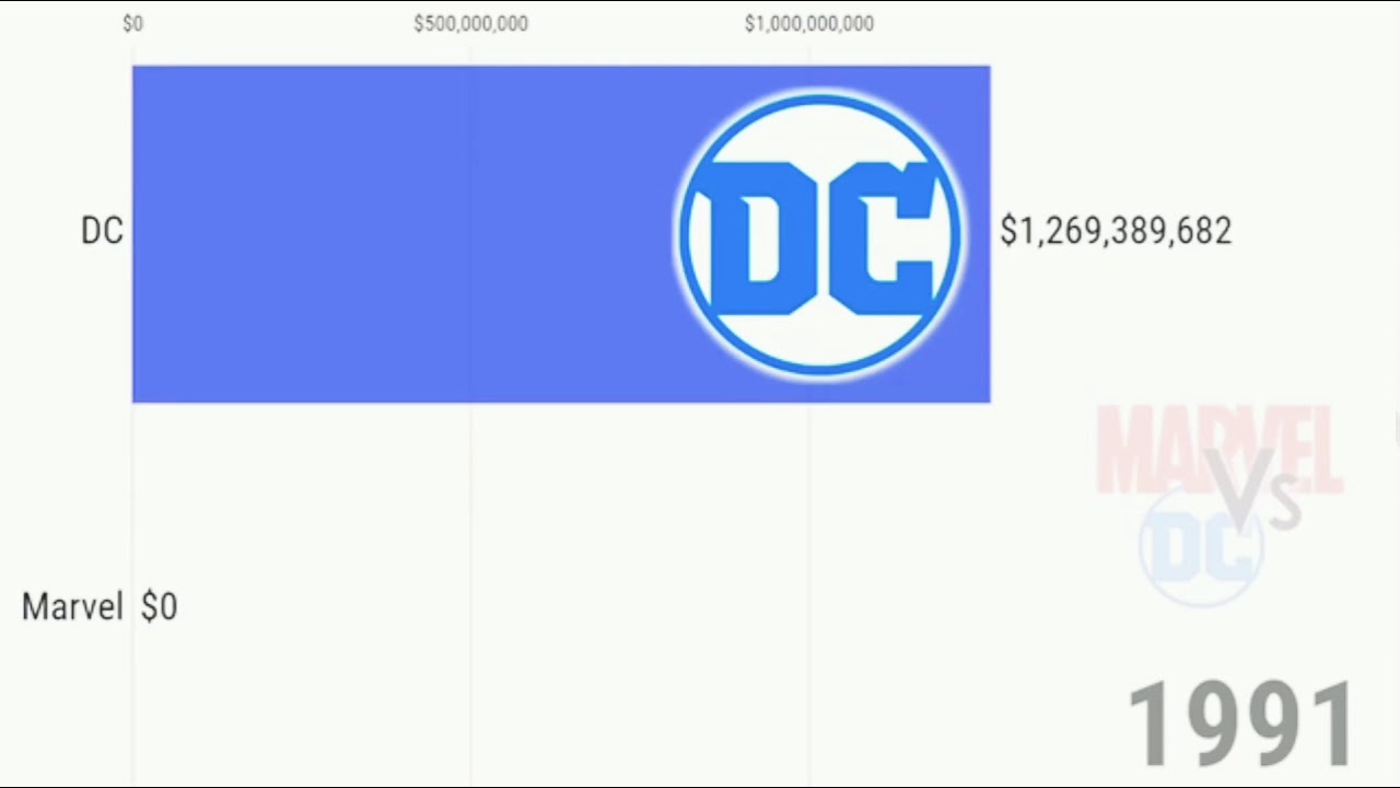 Marvel vs DC - Most Money Grossing Movie Companies | 1991- 2019 Top 1$$