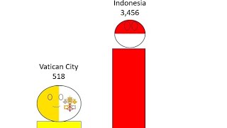 Comparing Every Country / Territory in the World! (Rush E Countryball Version)