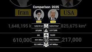 Iran vs USA Comparison 2025